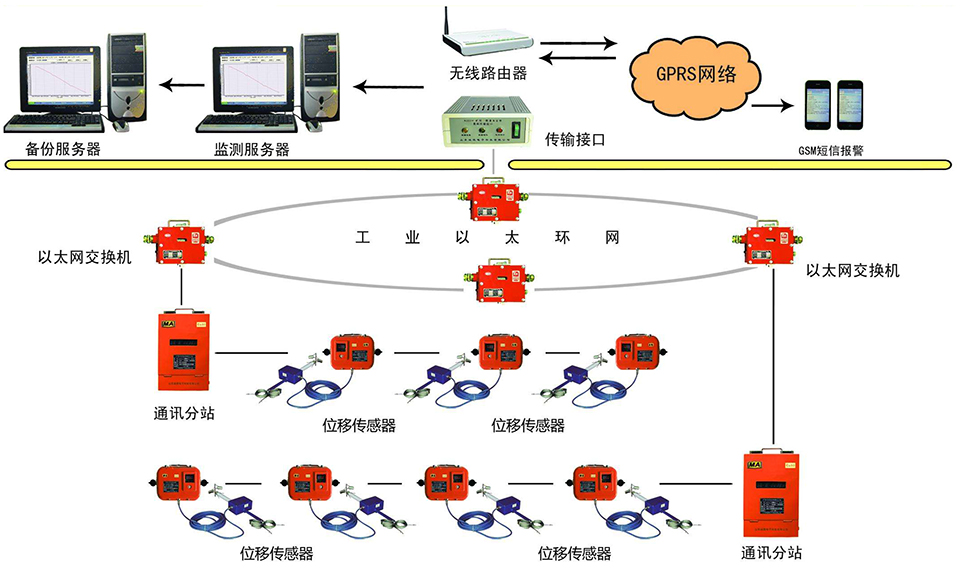 RS485信號輸出位移傳感器用于監(jiān)測系統(tǒng)位移測量.jpg